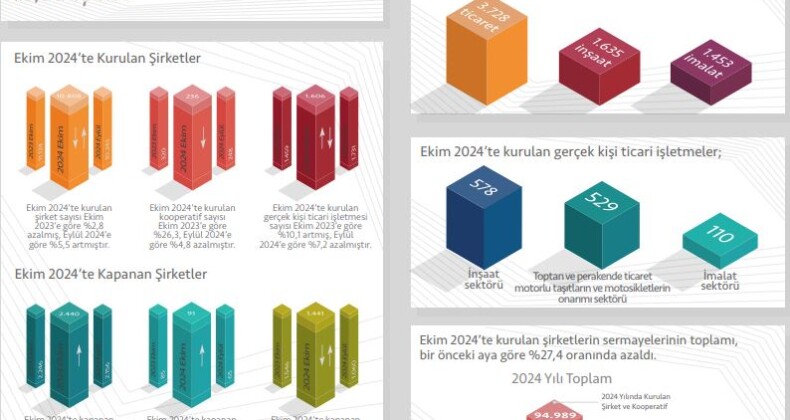 TOBB: Ekimde kurulan şirket sayısı yüzde 5,5 arttı