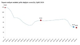 TÜİK: İnşaat maliyeti eylülde arttı