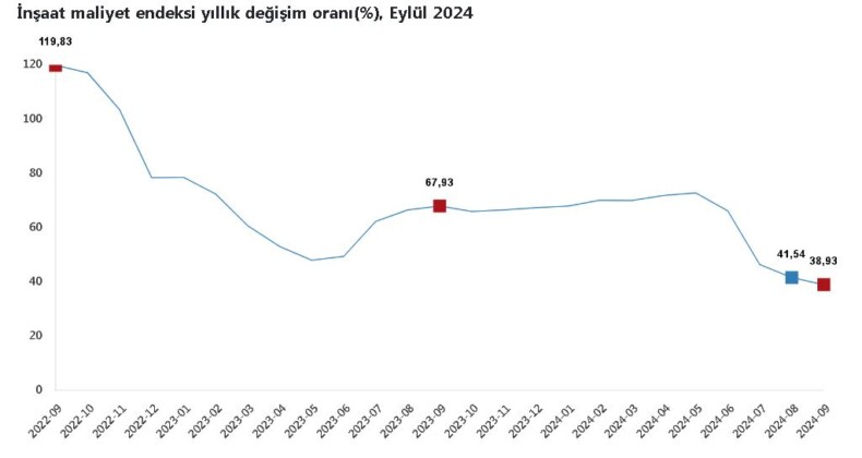 TÜİK: İnşaat maliyeti eylülde arttı