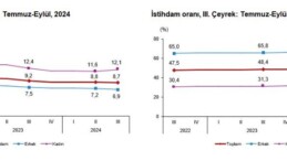 TÜİK: İşsizlik oranı 3’üncü çeyrekte yüzde 0,1 azaldı