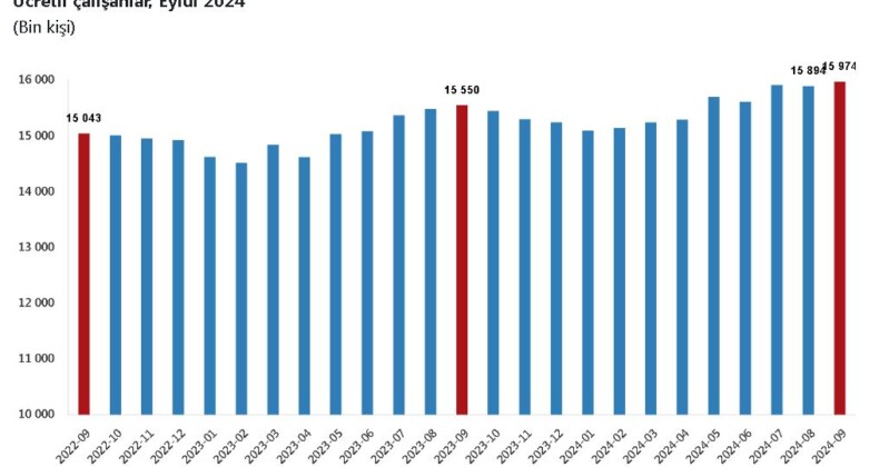 TÜİK: Ücretli çalışan sayısı yıllık yüzde 2,7 arttı